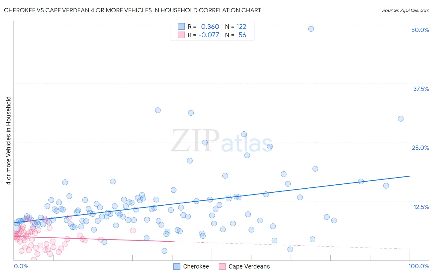Cherokee vs Cape Verdean 4 or more Vehicles in Household