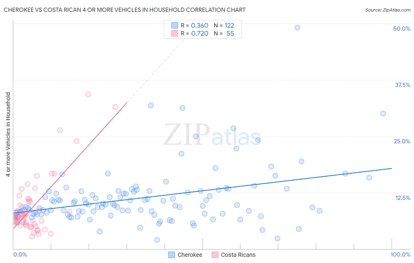 Cherokee vs Costa Rican 4 or more Vehicles in Household