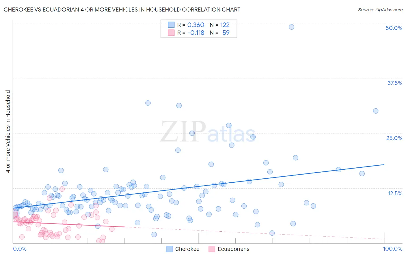 Cherokee vs Ecuadorian 4 or more Vehicles in Household