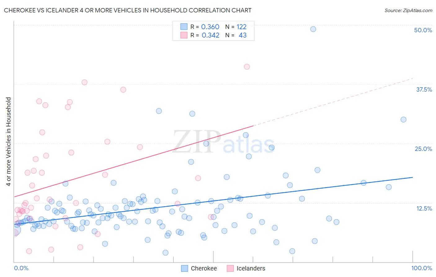 Cherokee vs Icelander 4 or more Vehicles in Household