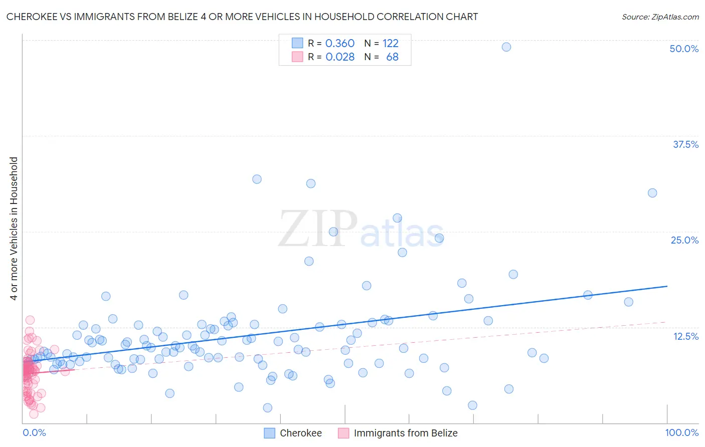 Cherokee vs Immigrants from Belize 4 or more Vehicles in Household