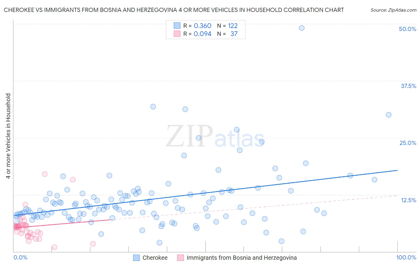 Cherokee vs Immigrants from Bosnia and Herzegovina 4 or more Vehicles in Household