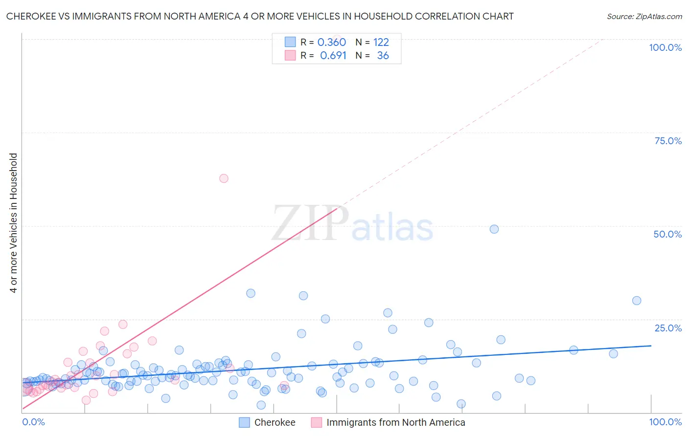 Cherokee vs Immigrants from North America 4 or more Vehicles in Household