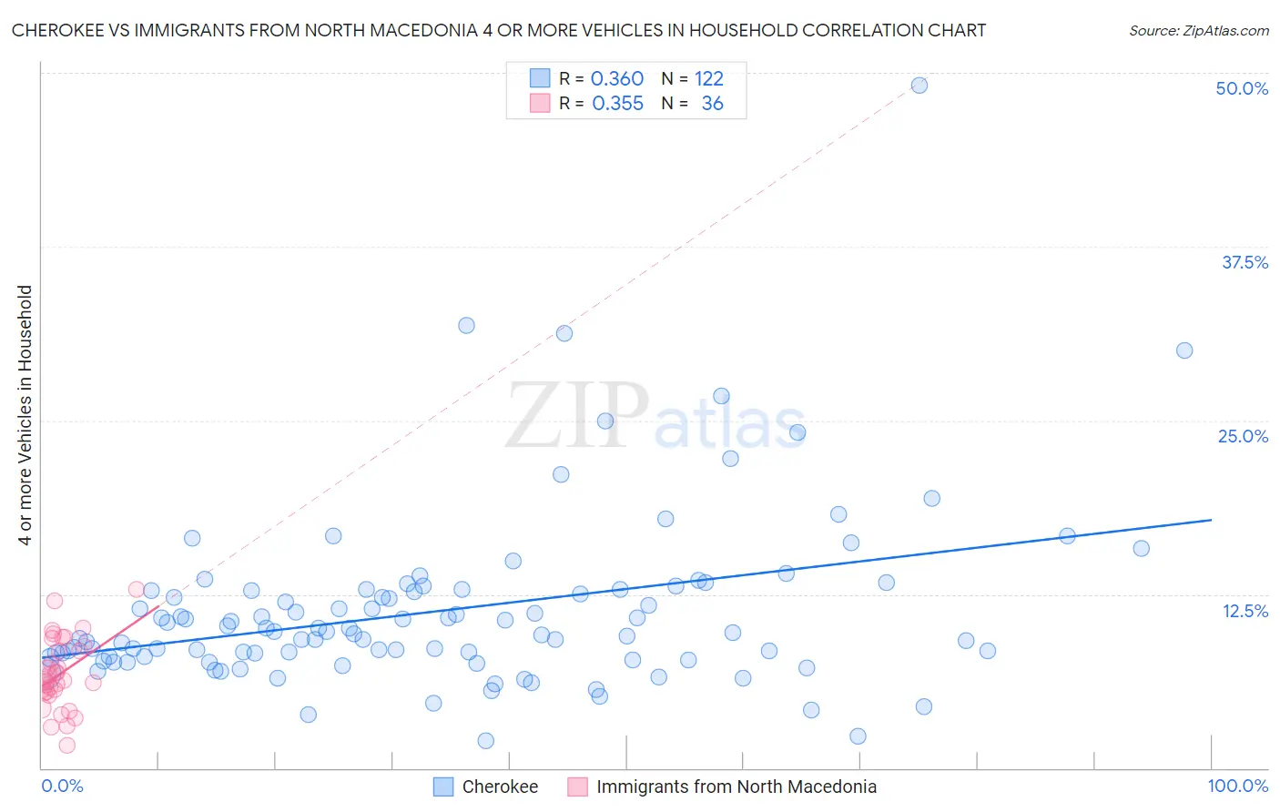 Cherokee vs Immigrants from North Macedonia 4 or more Vehicles in Household