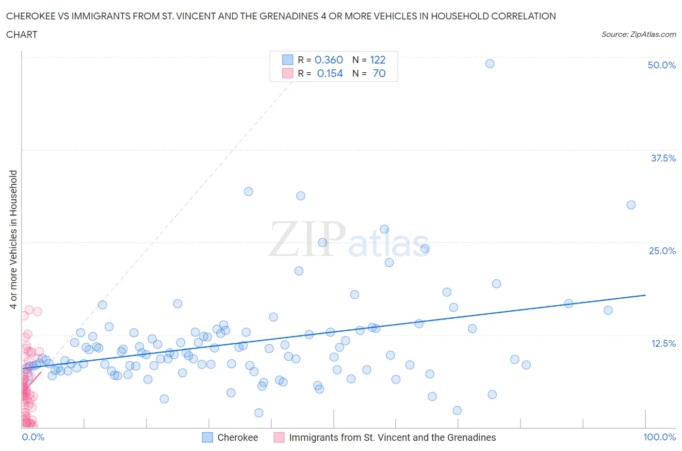 Cherokee vs Immigrants from St. Vincent and the Grenadines 4 or more Vehicles in Household