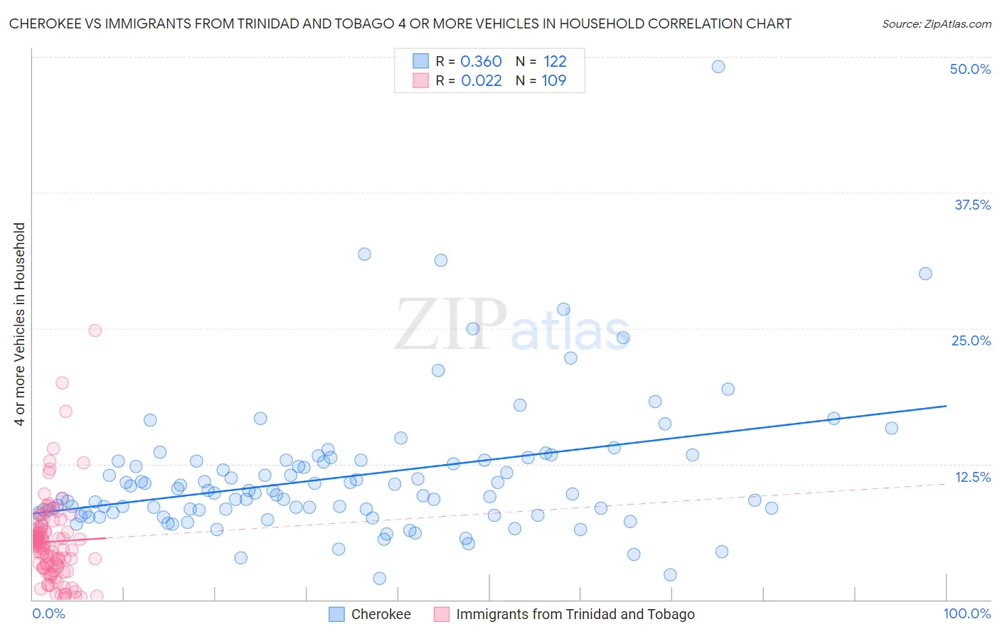 Cherokee vs Immigrants from Trinidad and Tobago 4 or more Vehicles in Household