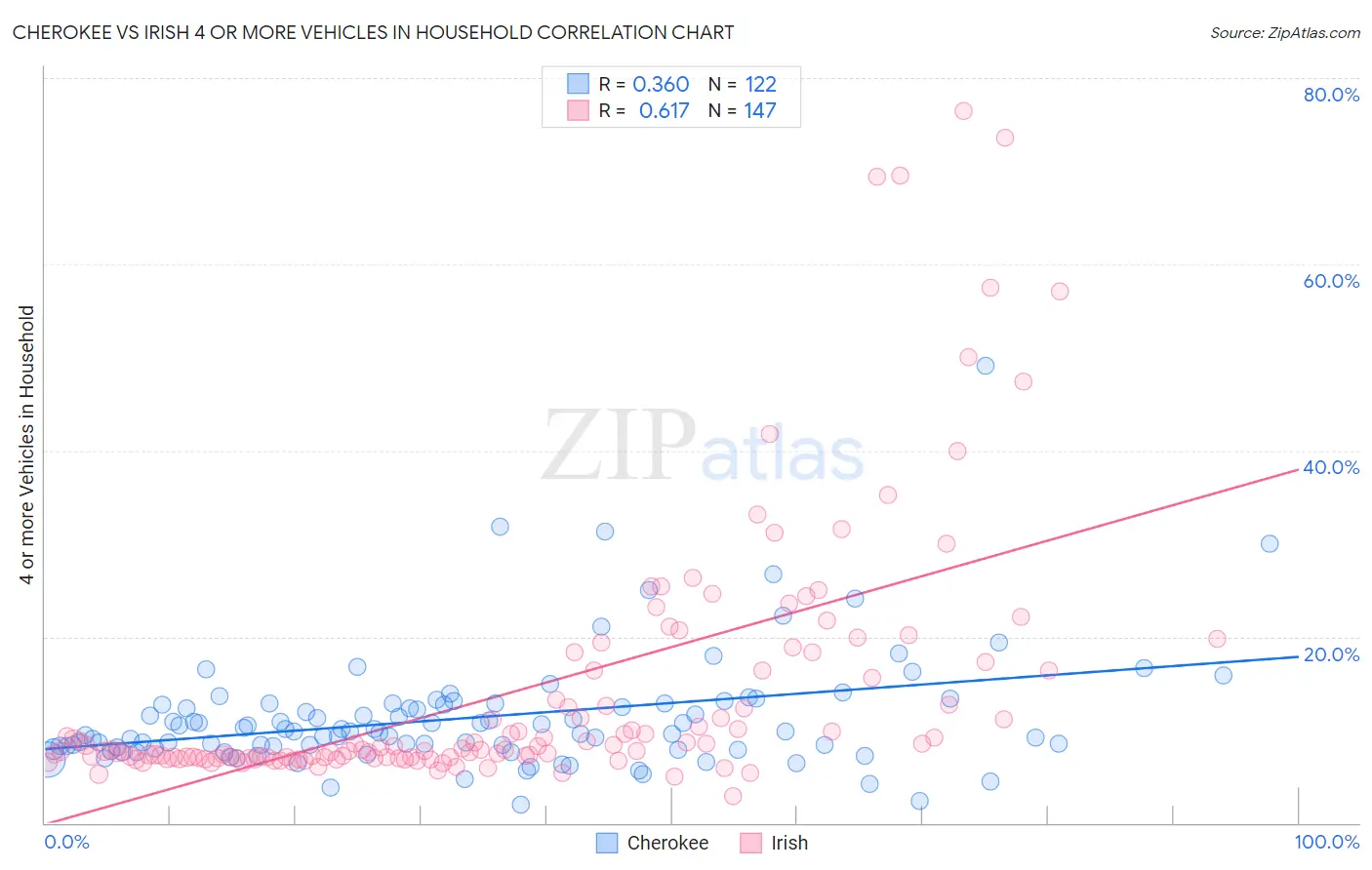 Cherokee vs Irish 4 or more Vehicles in Household