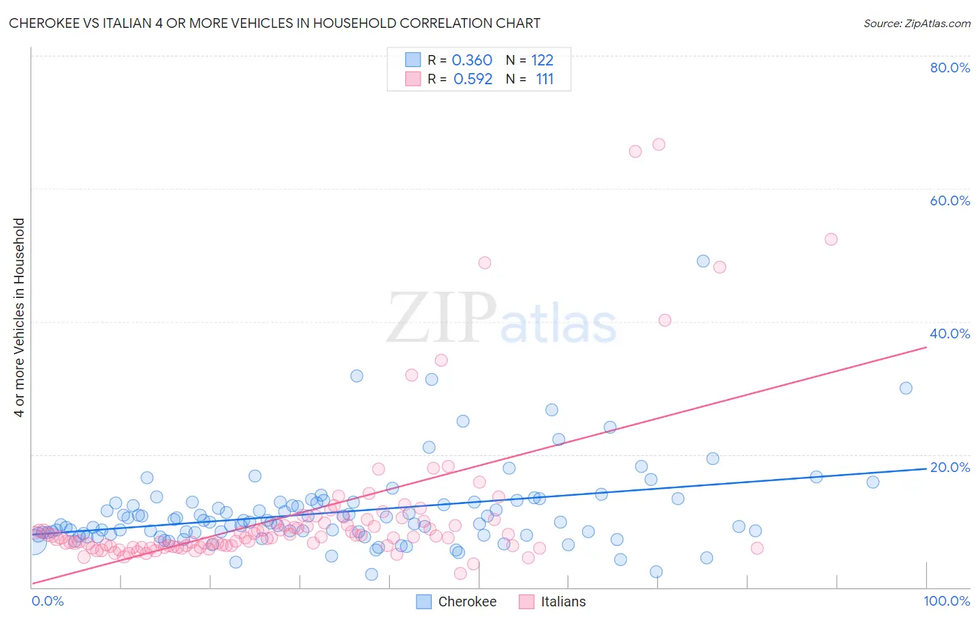 Cherokee vs Italian 4 or more Vehicles in Household