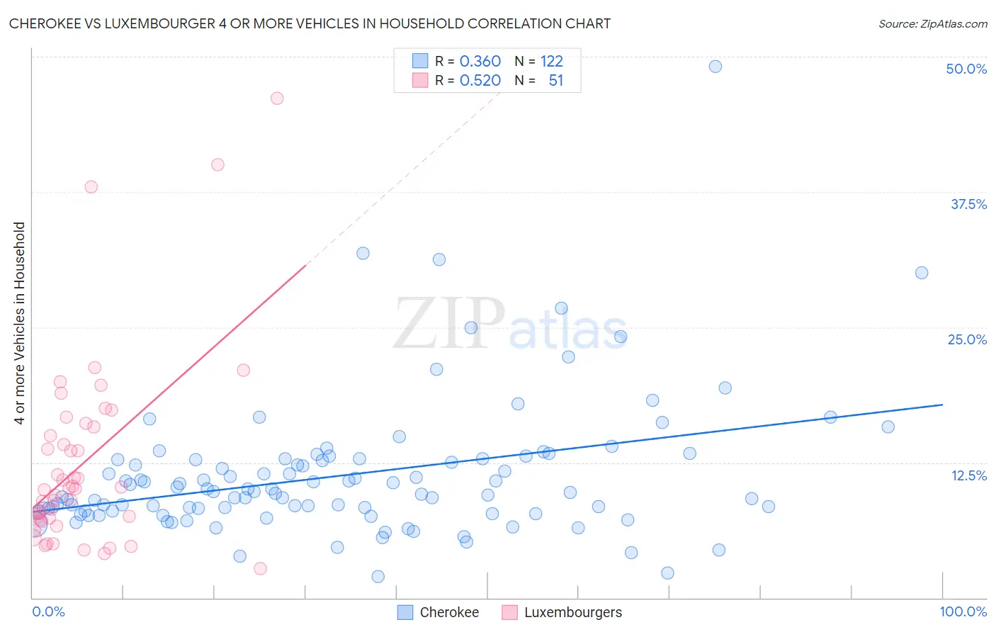 Cherokee vs Luxembourger 4 or more Vehicles in Household