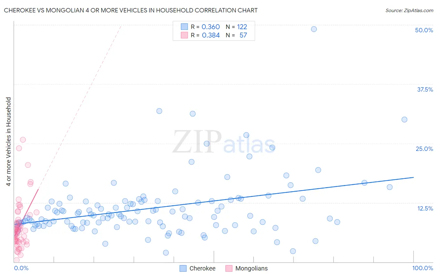 Cherokee vs Mongolian 4 or more Vehicles in Household