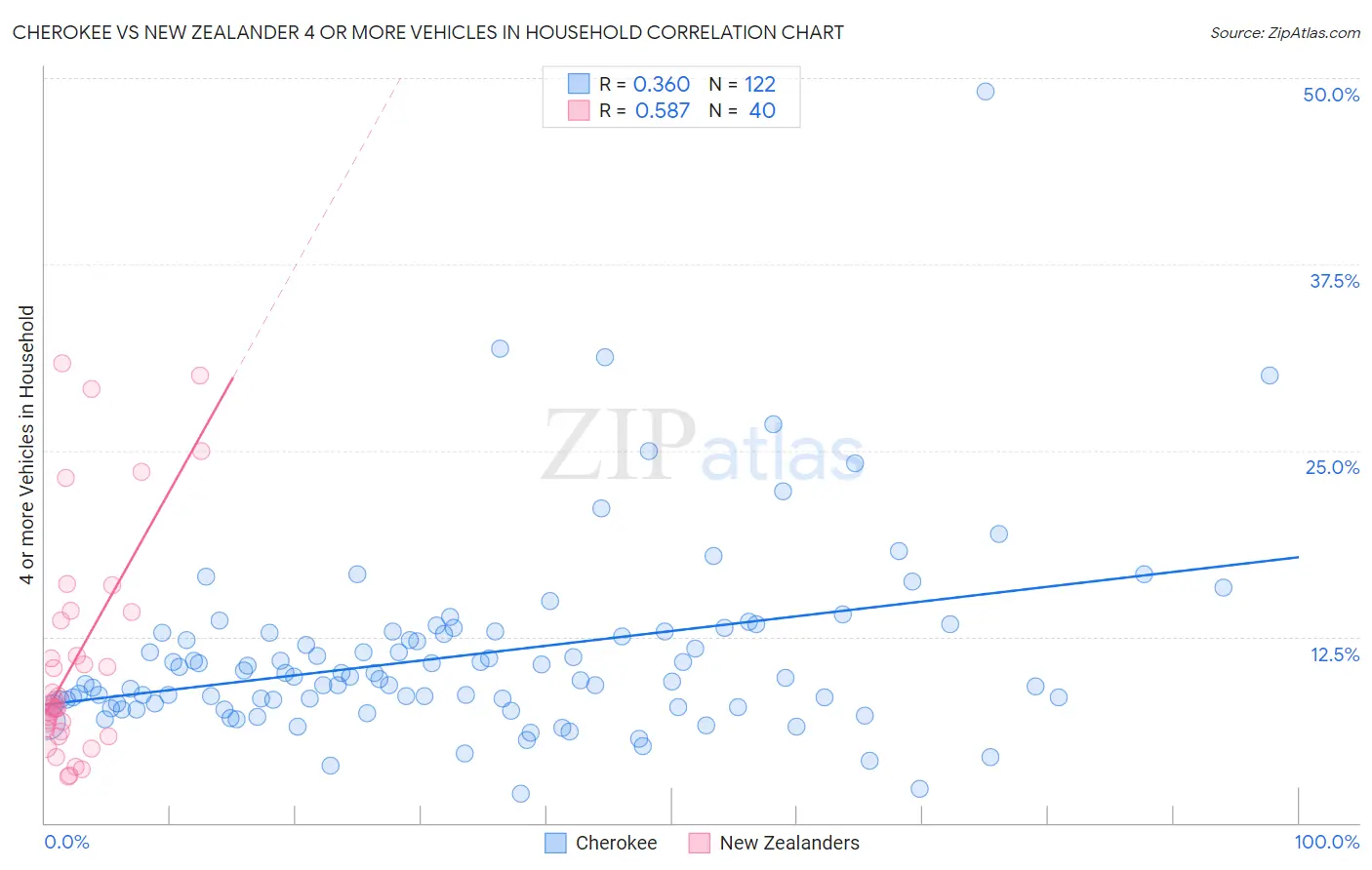 Cherokee vs New Zealander 4 or more Vehicles in Household