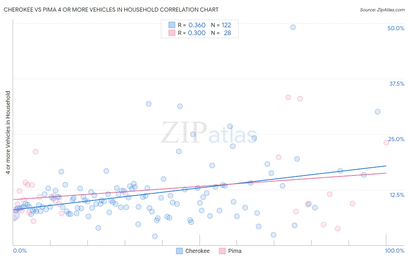 Cherokee vs Pima 4 or more Vehicles in Household
