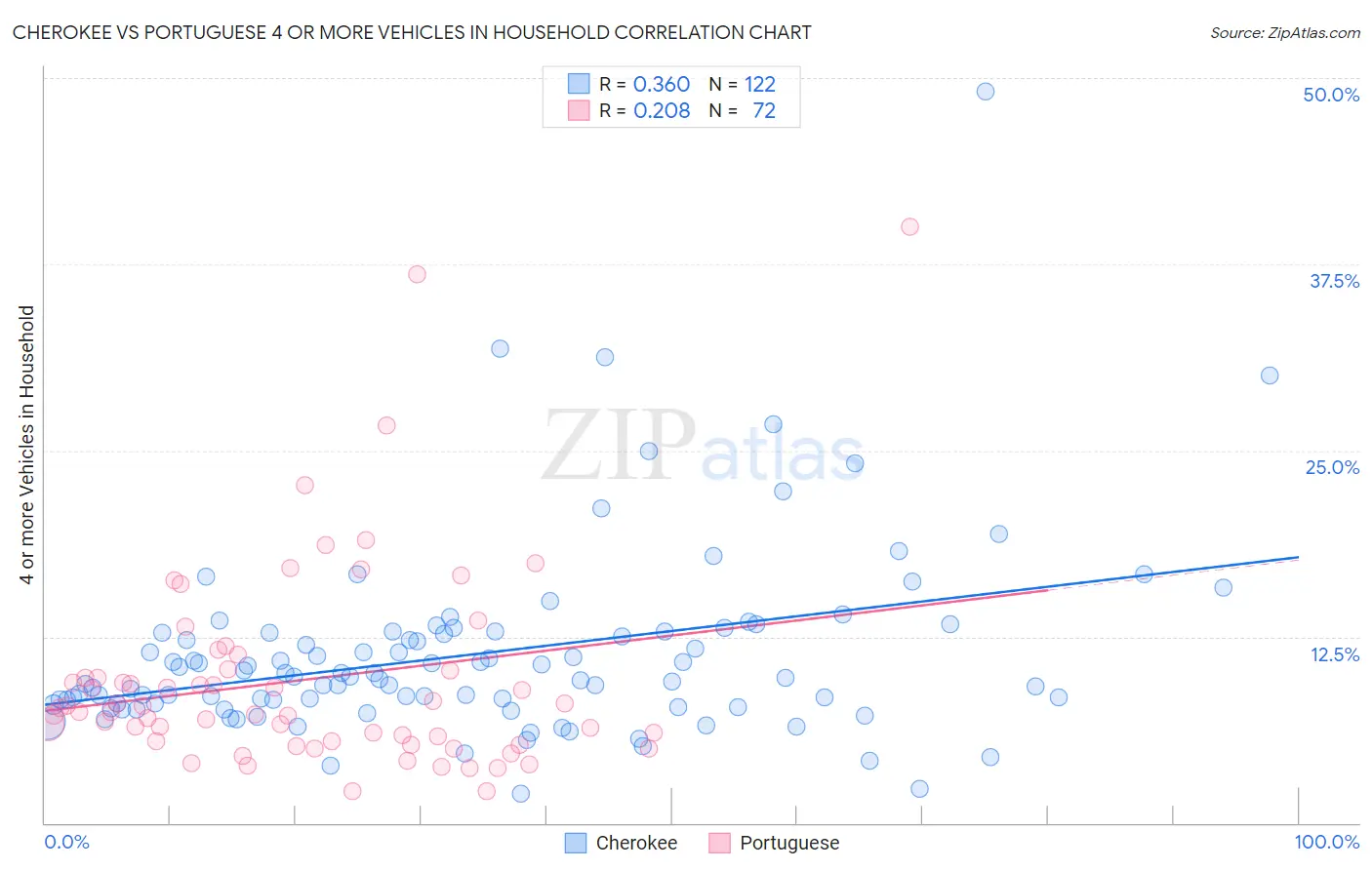 Cherokee vs Portuguese 4 or more Vehicles in Household