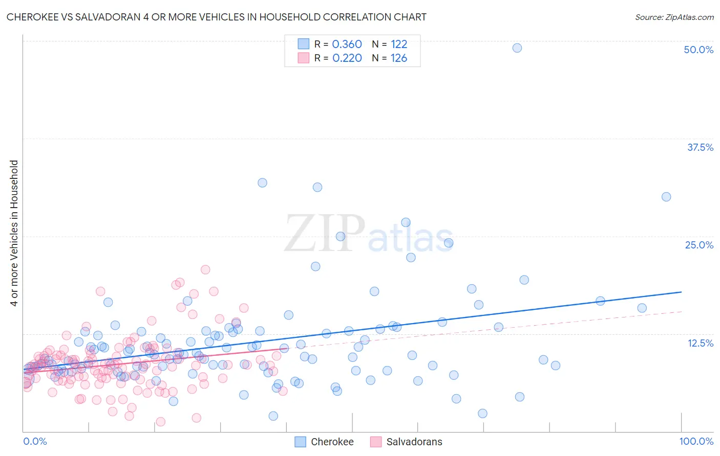 Cherokee vs Salvadoran 4 or more Vehicles in Household