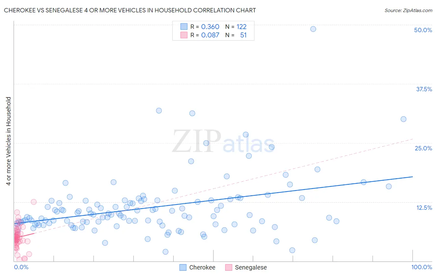 Cherokee vs Senegalese 4 or more Vehicles in Household