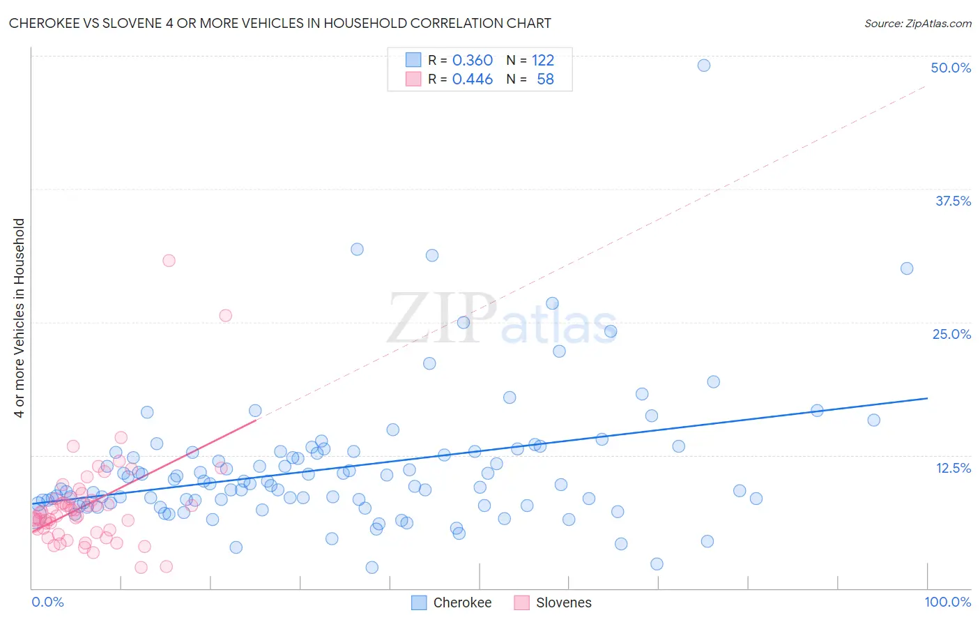 Cherokee vs Slovene 4 or more Vehicles in Household