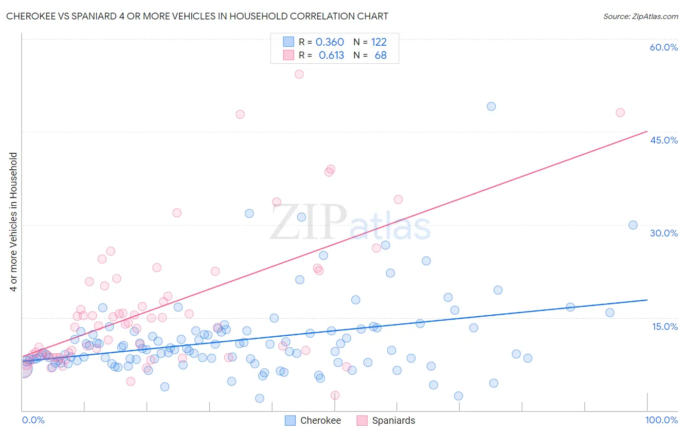 Cherokee vs Spaniard 4 or more Vehicles in Household