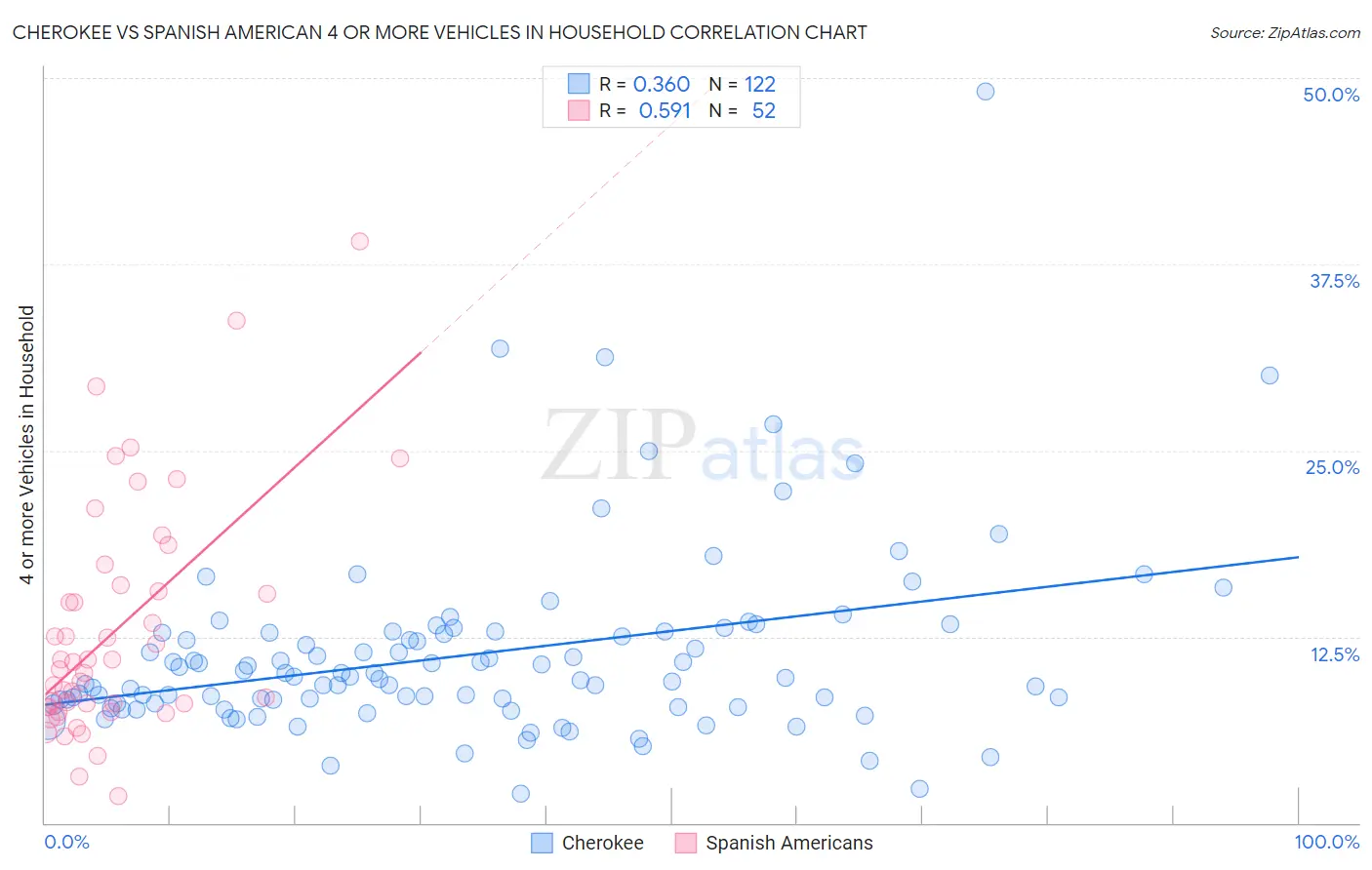 Cherokee vs Spanish American 4 or more Vehicles in Household
