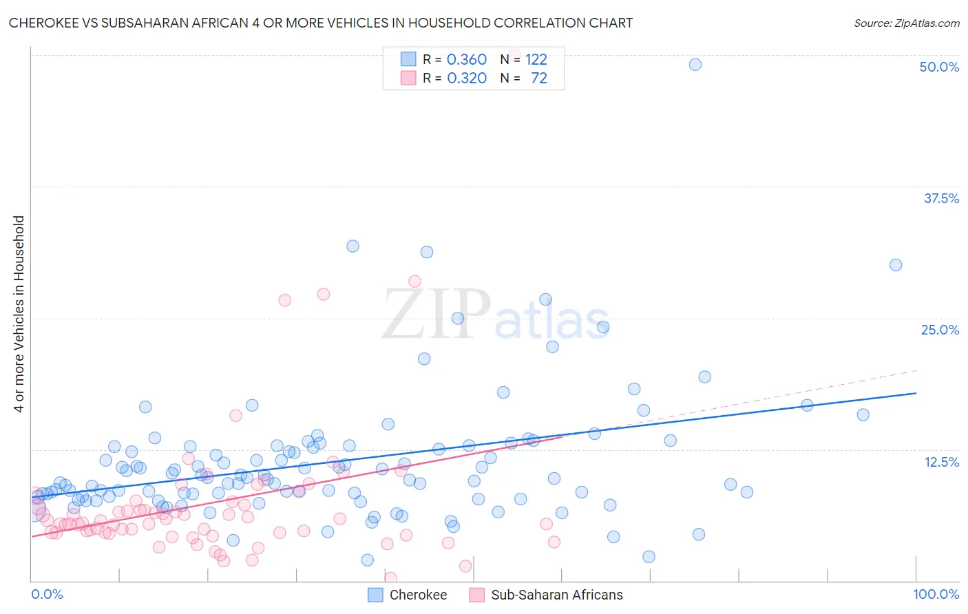Cherokee vs Subsaharan African 4 or more Vehicles in Household