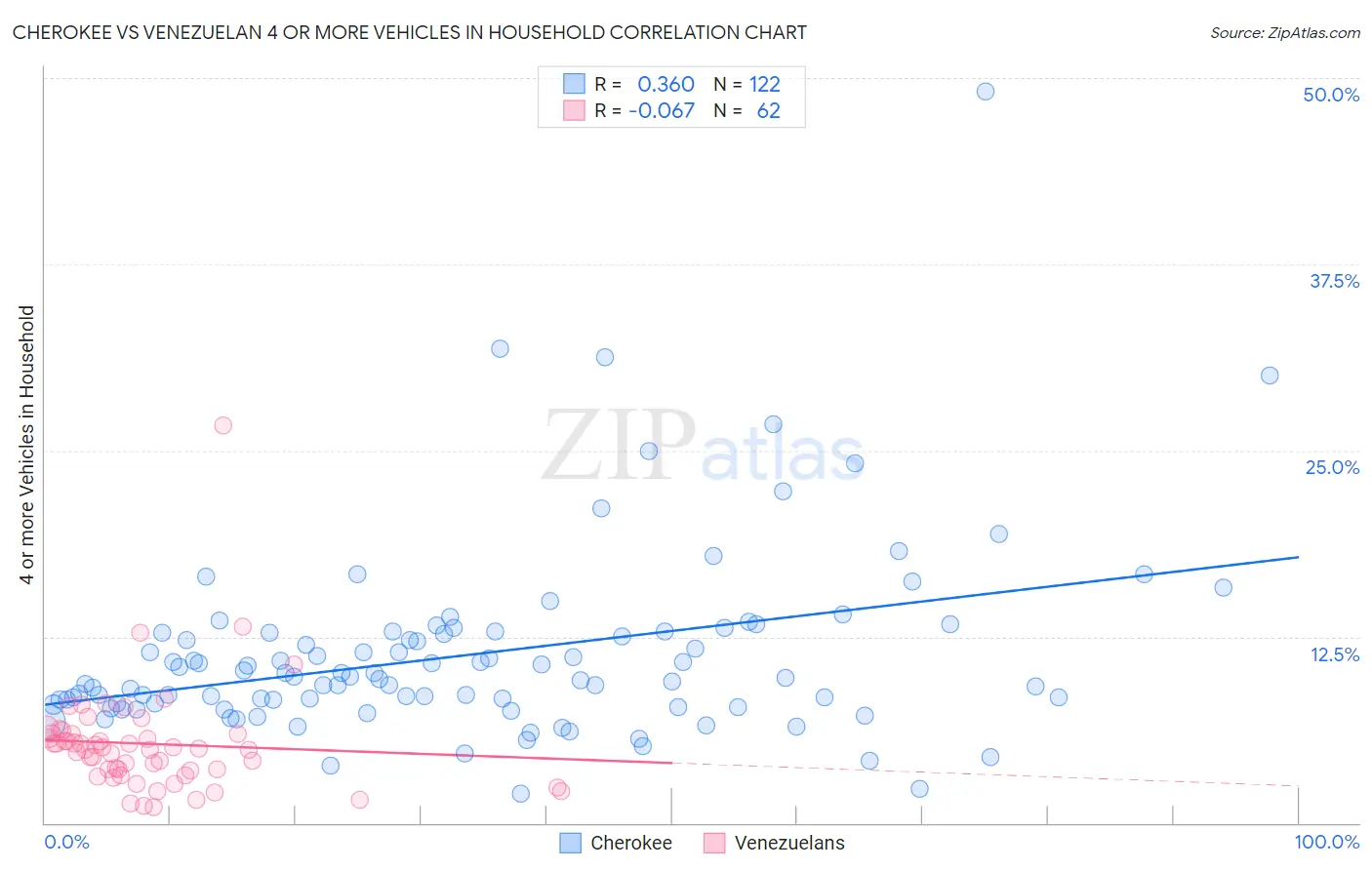 Cherokee vs Venezuelan 4 or more Vehicles in Household