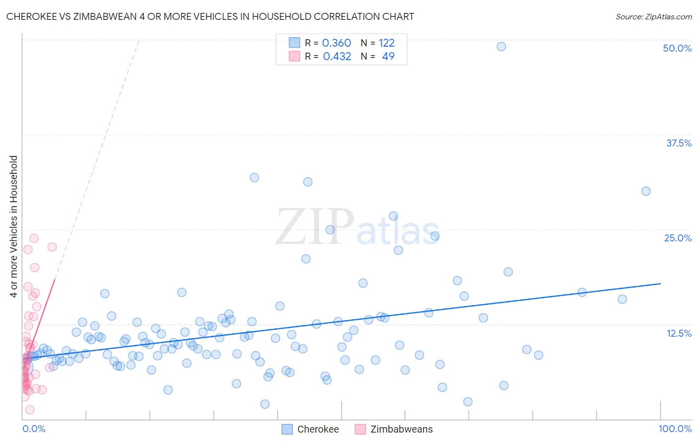 Cherokee vs Zimbabwean 4 or more Vehicles in Household