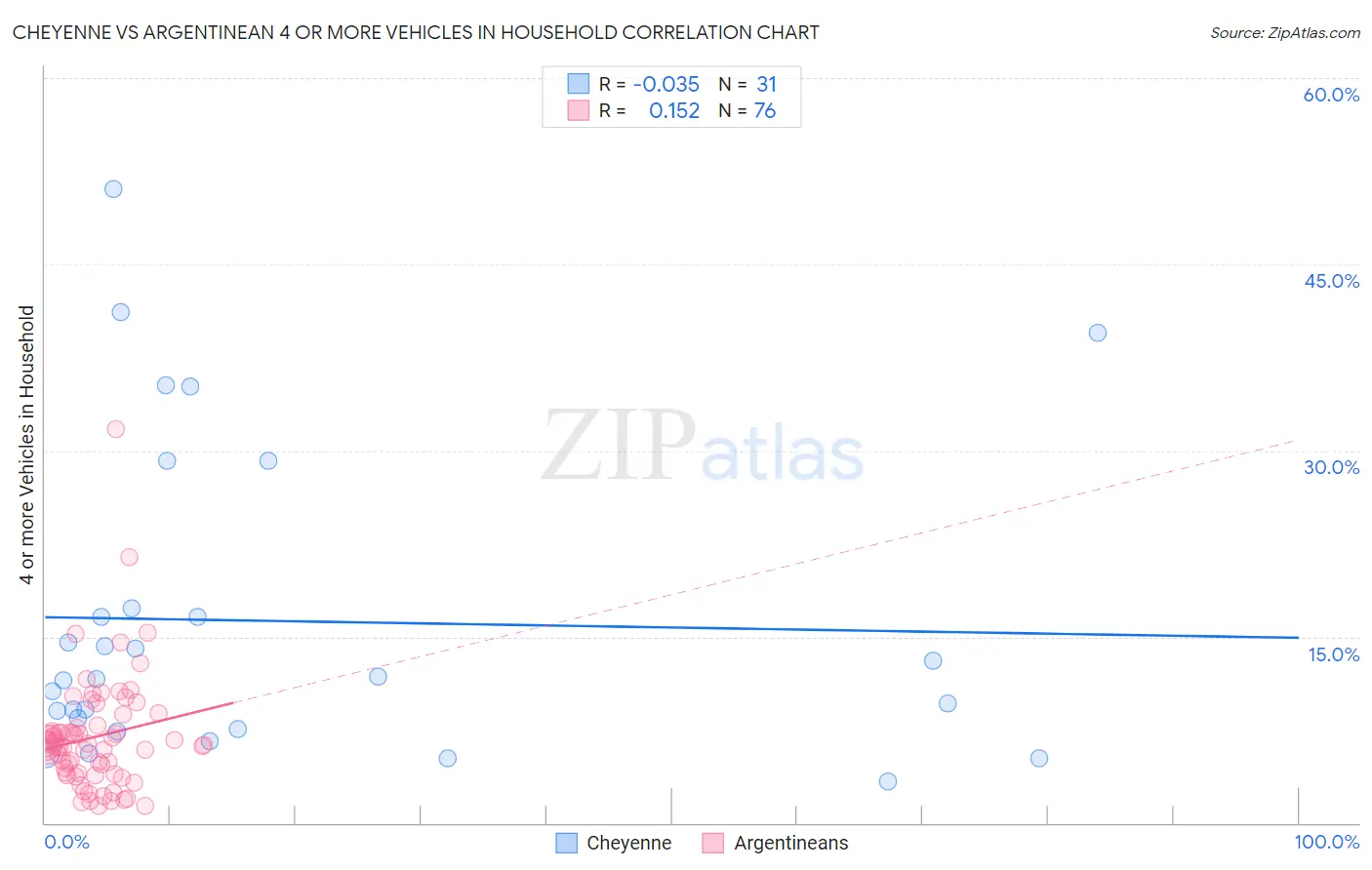 Cheyenne vs Argentinean 4 or more Vehicles in Household