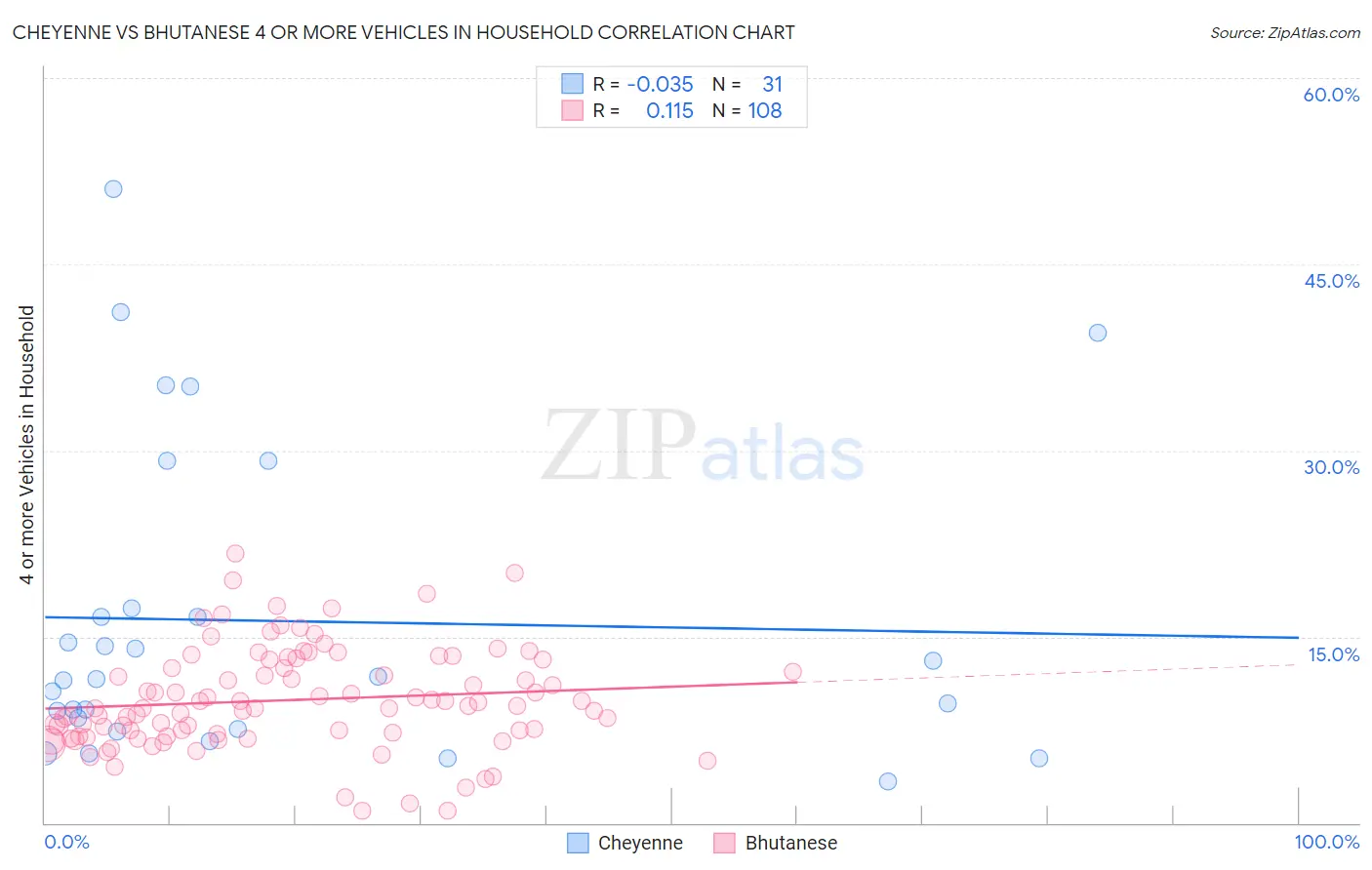 Cheyenne vs Bhutanese 4 or more Vehicles in Household