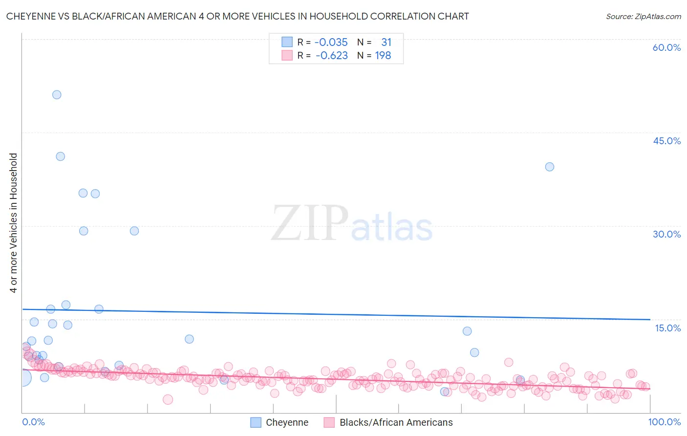 Cheyenne vs Black/African American 4 or more Vehicles in Household