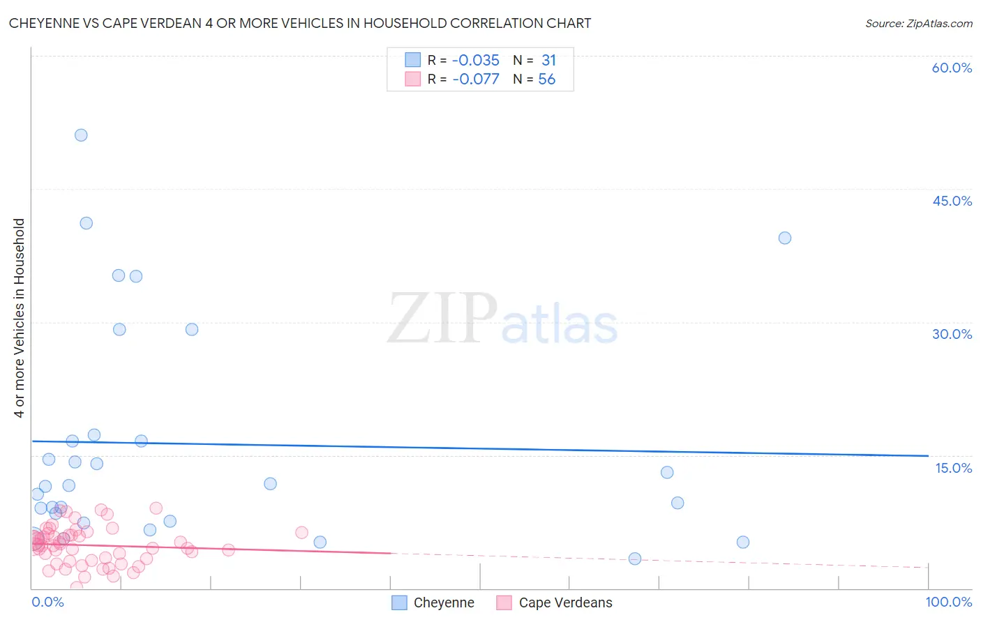 Cheyenne vs Cape Verdean 4 or more Vehicles in Household