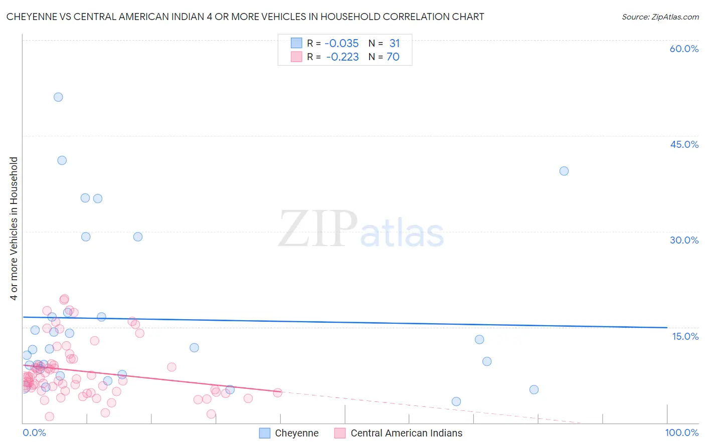 Cheyenne vs Central American Indian 4 or more Vehicles in Household
