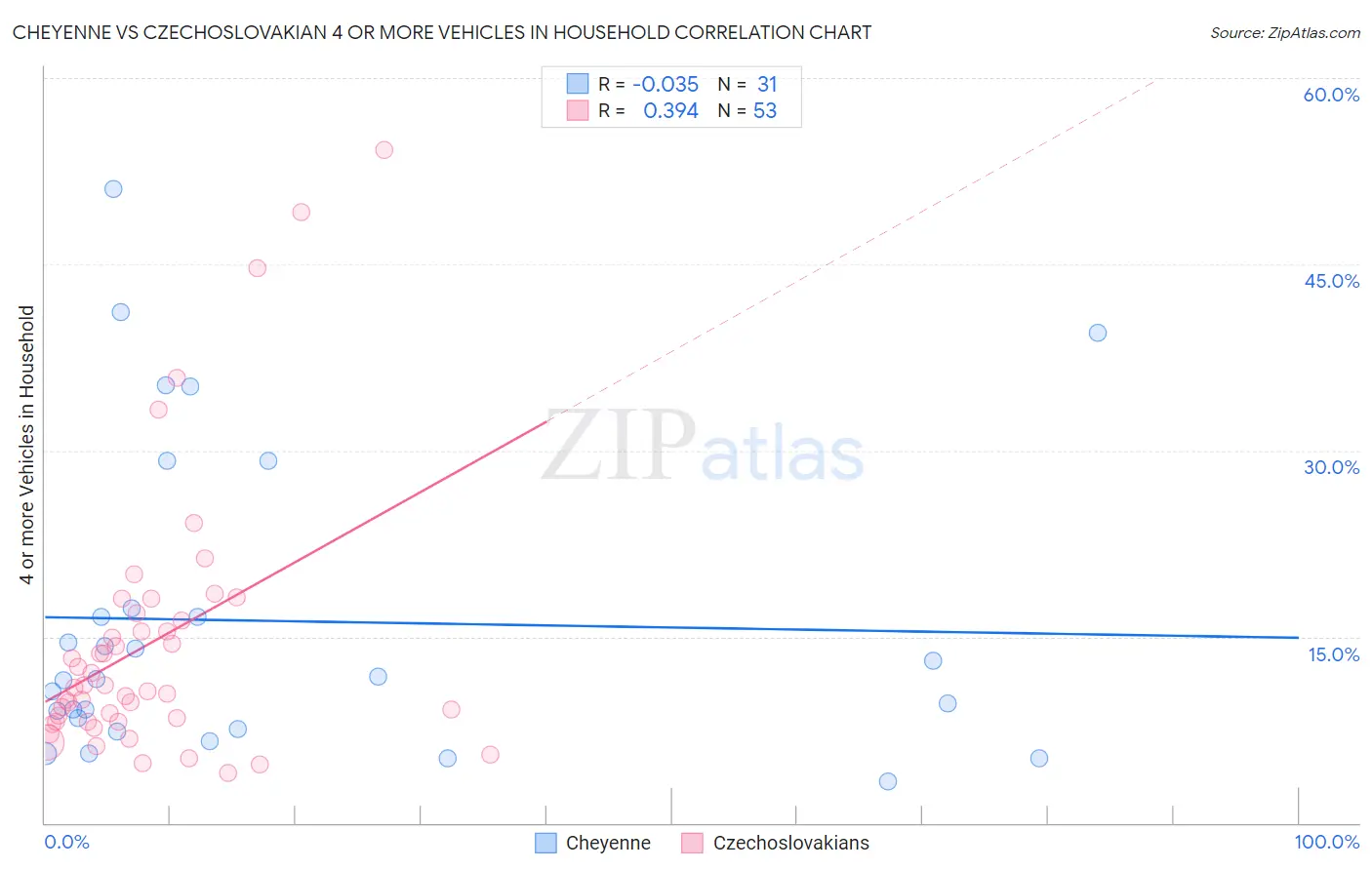 Cheyenne vs Czechoslovakian 4 or more Vehicles in Household