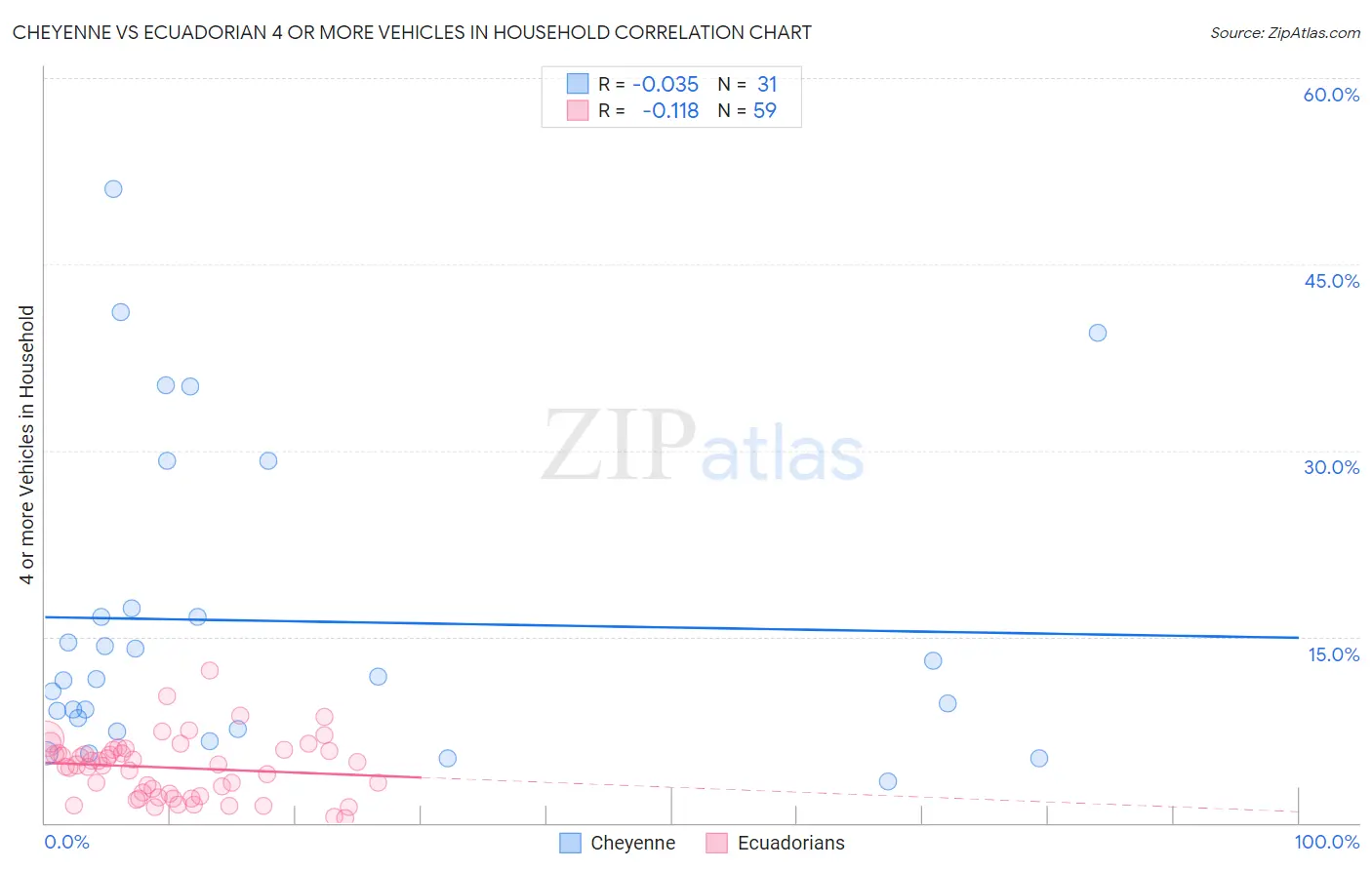 Cheyenne vs Ecuadorian 4 or more Vehicles in Household