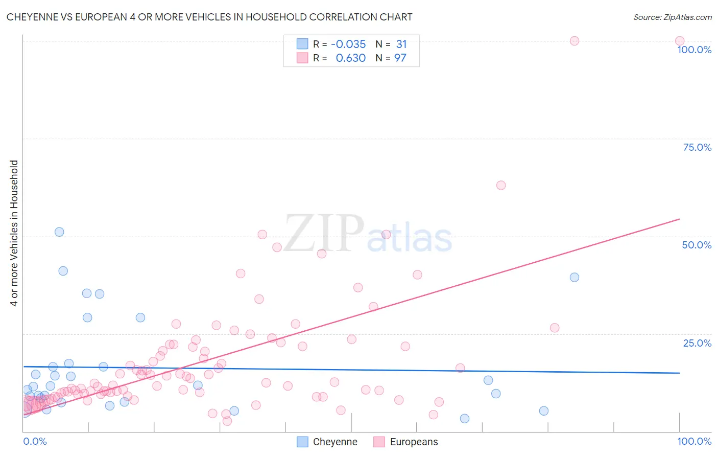Cheyenne vs European 4 or more Vehicles in Household