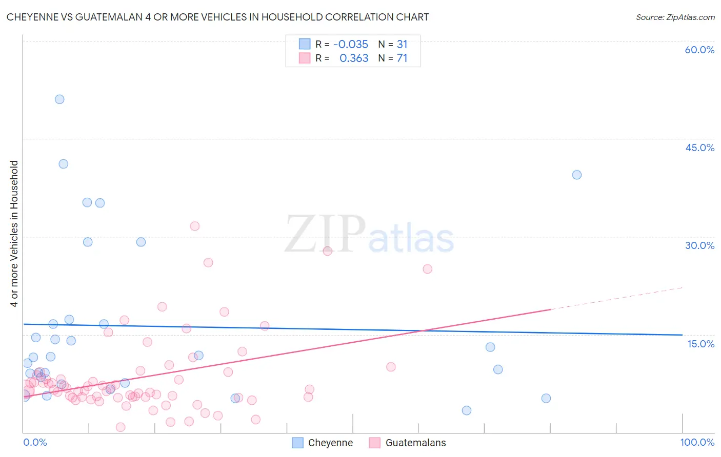 Cheyenne vs Guatemalan 4 or more Vehicles in Household