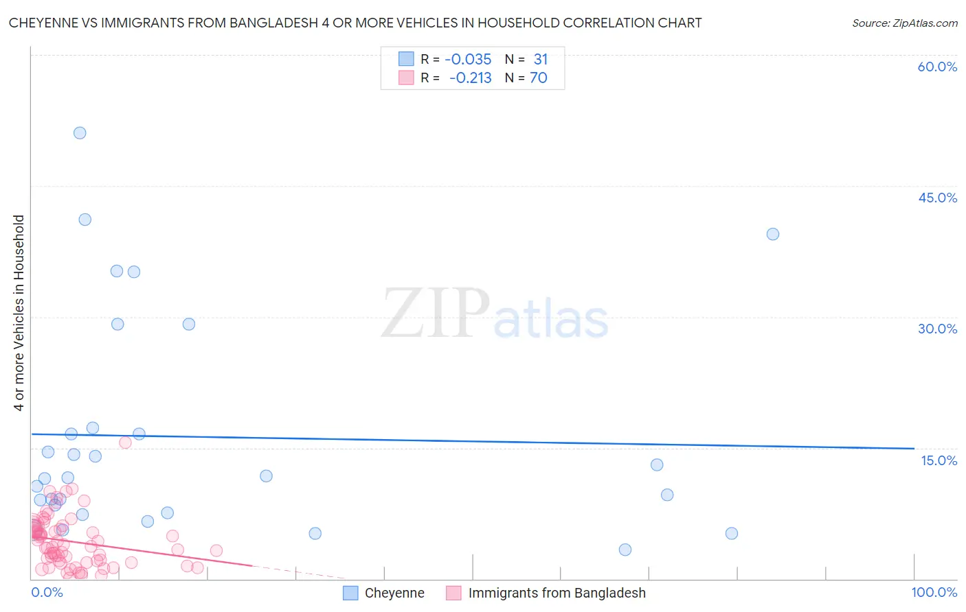 Cheyenne vs Immigrants from Bangladesh 4 or more Vehicles in Household