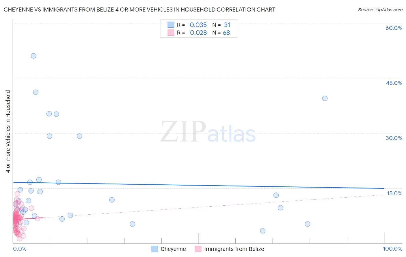 Cheyenne vs Immigrants from Belize 4 or more Vehicles in Household