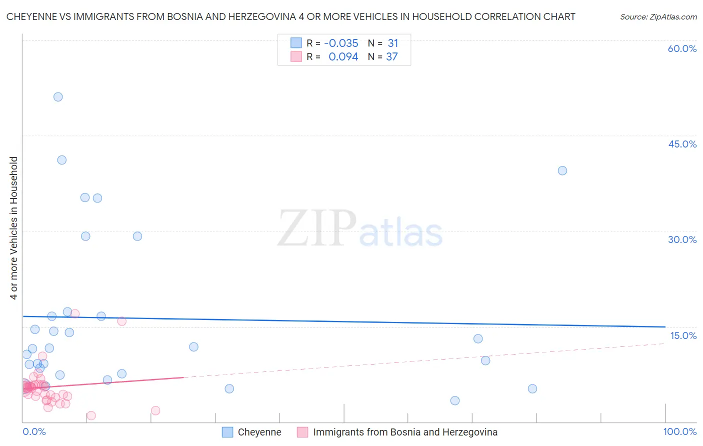 Cheyenne vs Immigrants from Bosnia and Herzegovina 4 or more Vehicles in Household