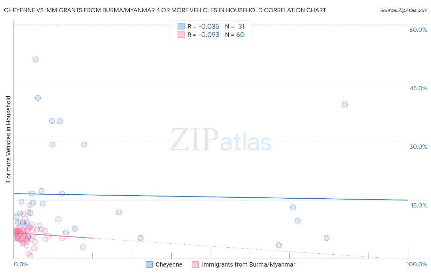 Cheyenne vs Immigrants from Burma/Myanmar 4 or more Vehicles in Household