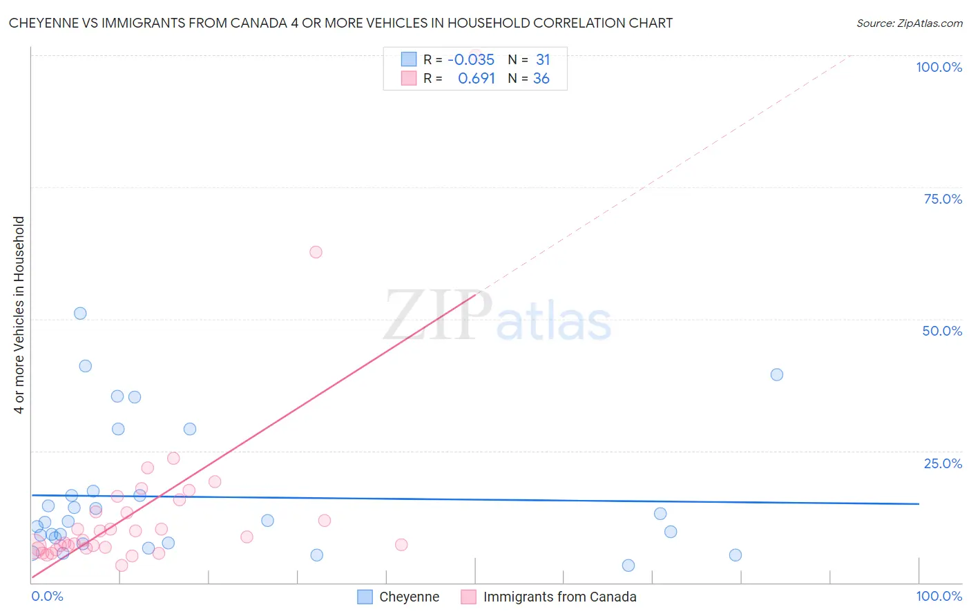 Cheyenne vs Immigrants from Canada 4 or more Vehicles in Household
