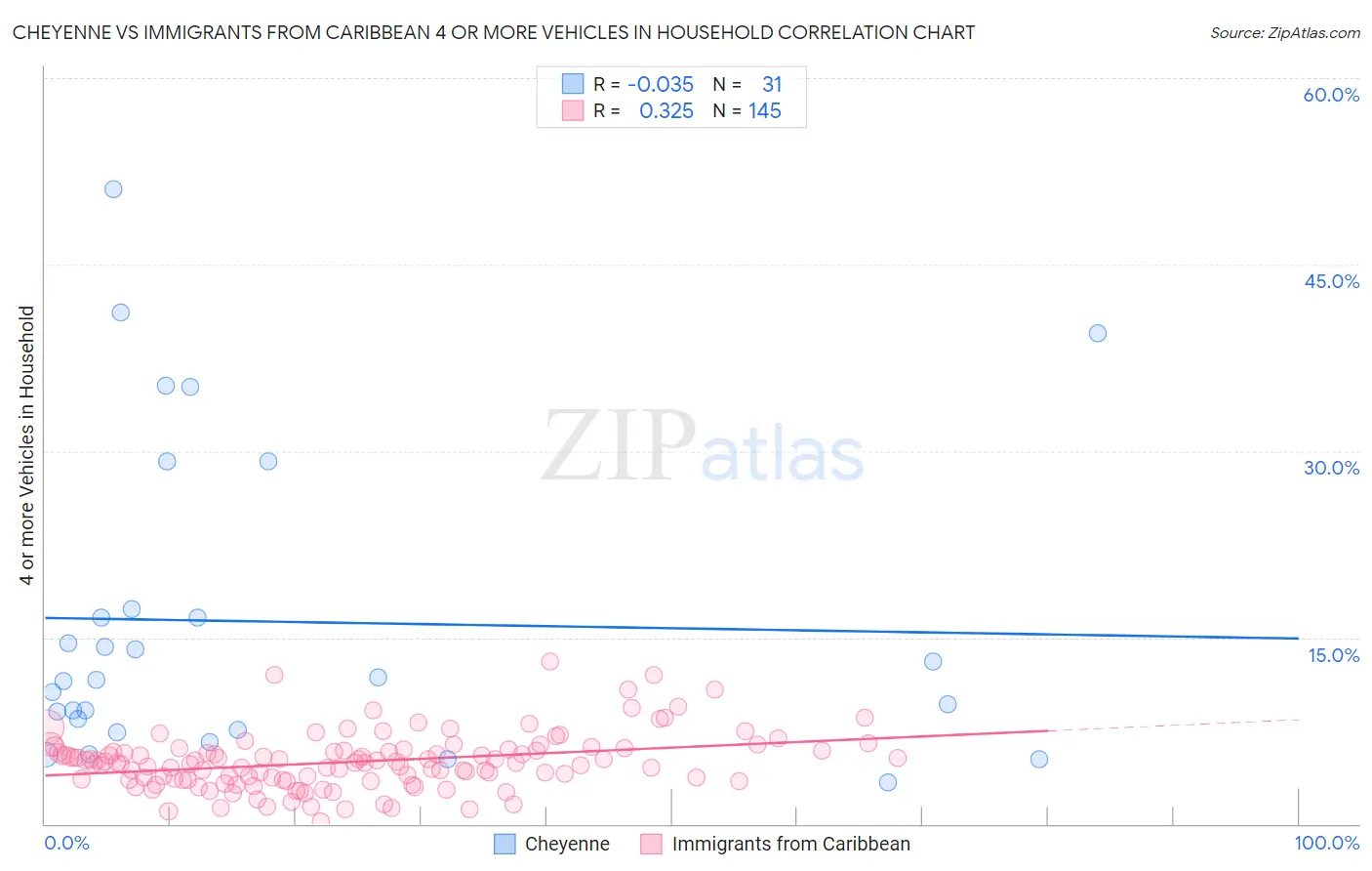 Cheyenne vs Immigrants from Caribbean 4 or more Vehicles in Household