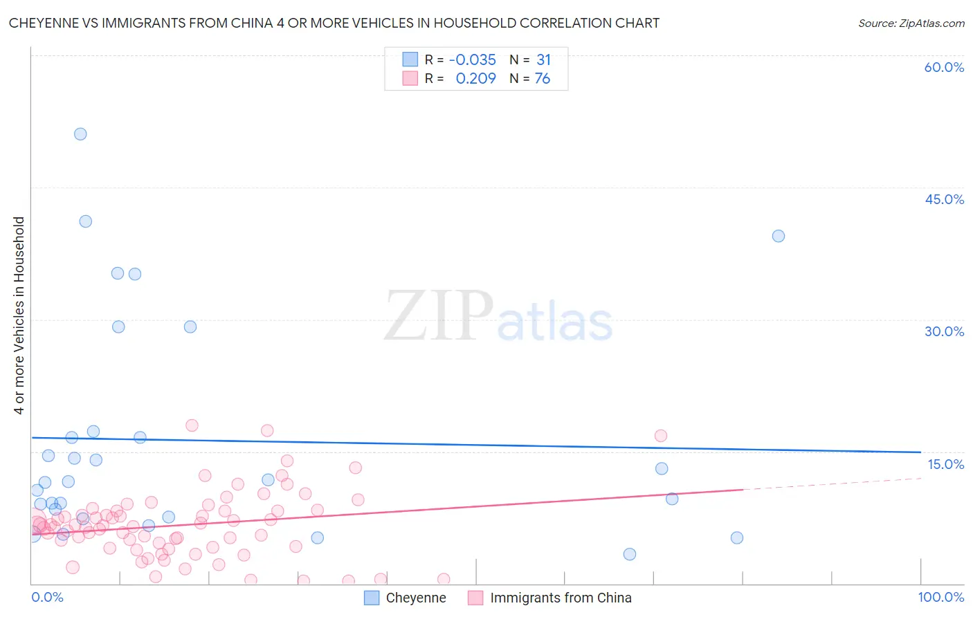 Cheyenne vs Immigrants from China 4 or more Vehicles in Household