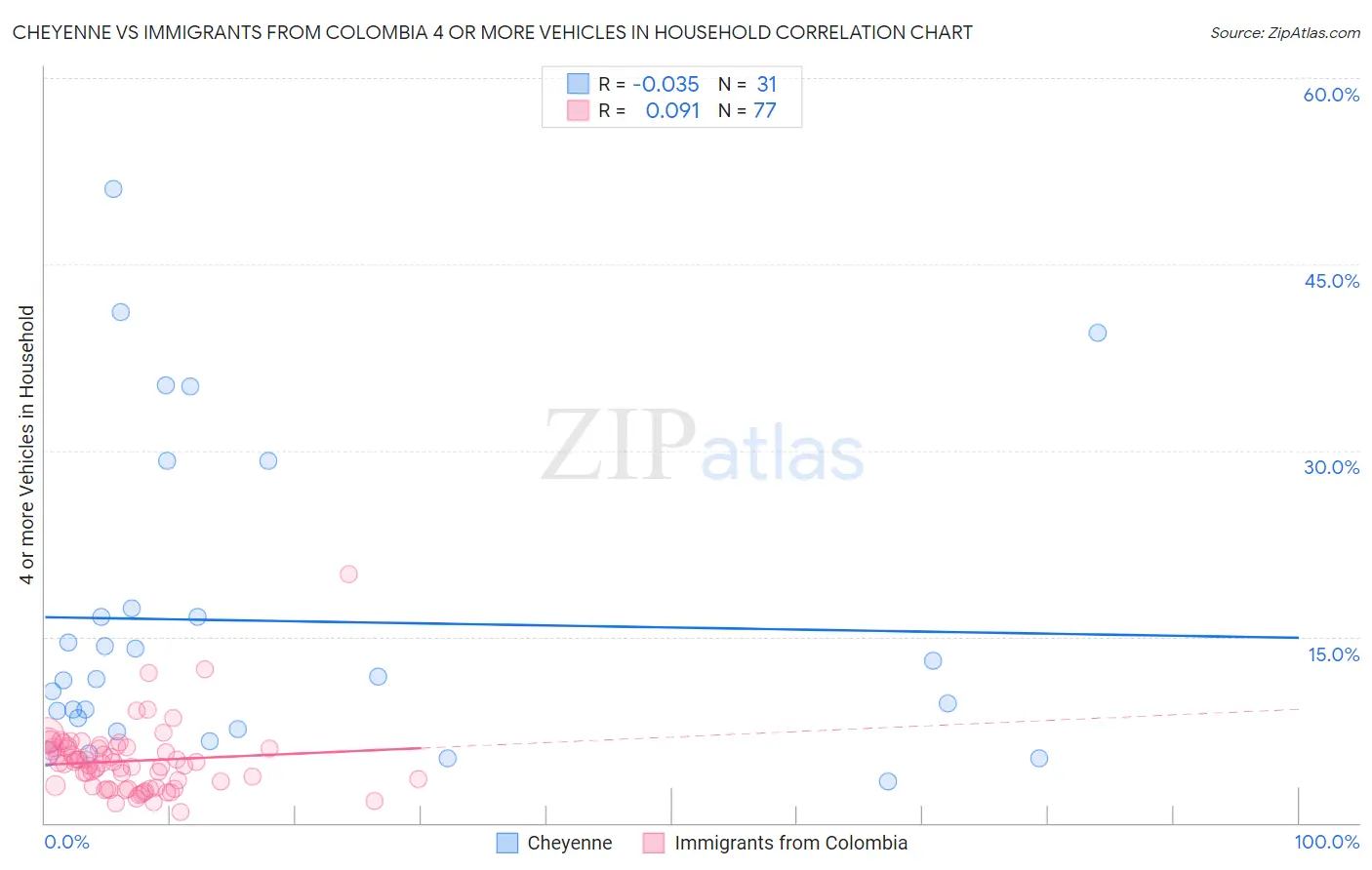 Cheyenne vs Immigrants from Colombia 4 or more Vehicles in Household