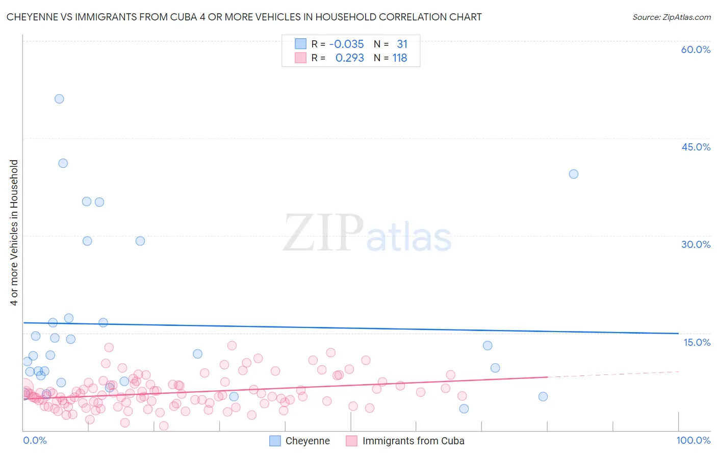 Cheyenne vs Immigrants from Cuba 4 or more Vehicles in Household