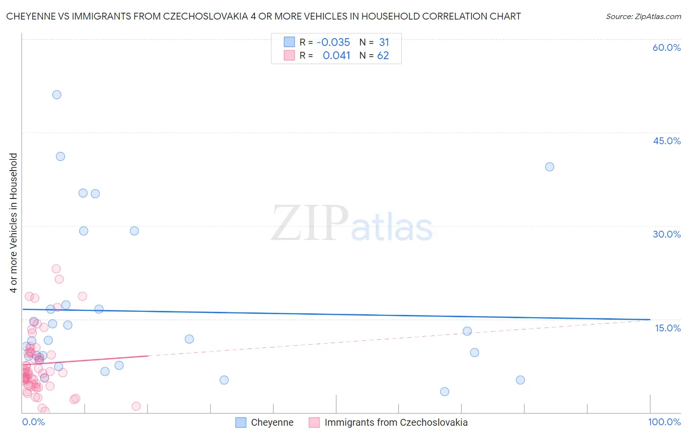 Cheyenne vs Immigrants from Czechoslovakia 4 or more Vehicles in Household