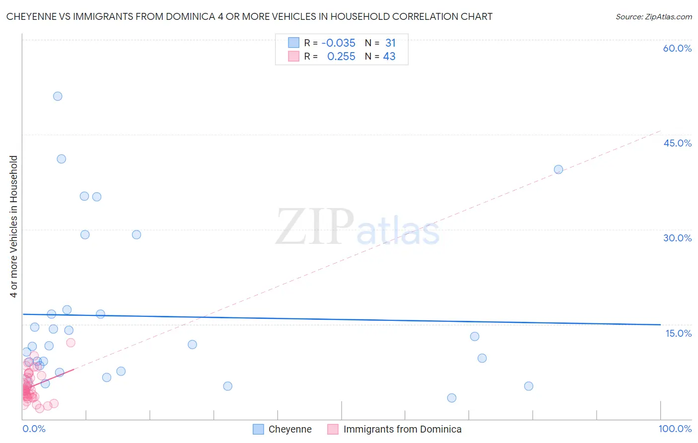 Cheyenne vs Immigrants from Dominica 4 or more Vehicles in Household