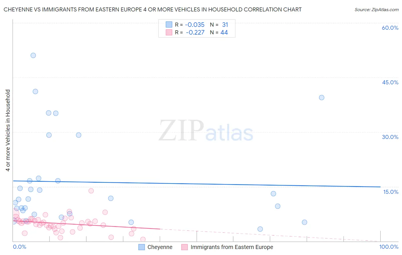 Cheyenne vs Immigrants from Eastern Europe 4 or more Vehicles in Household