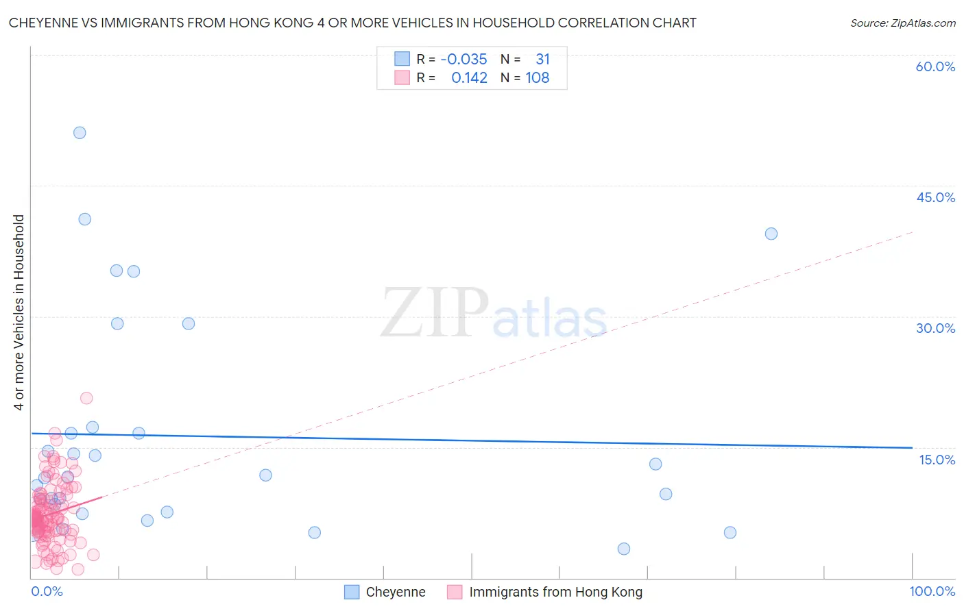 Cheyenne vs Immigrants from Hong Kong 4 or more Vehicles in Household