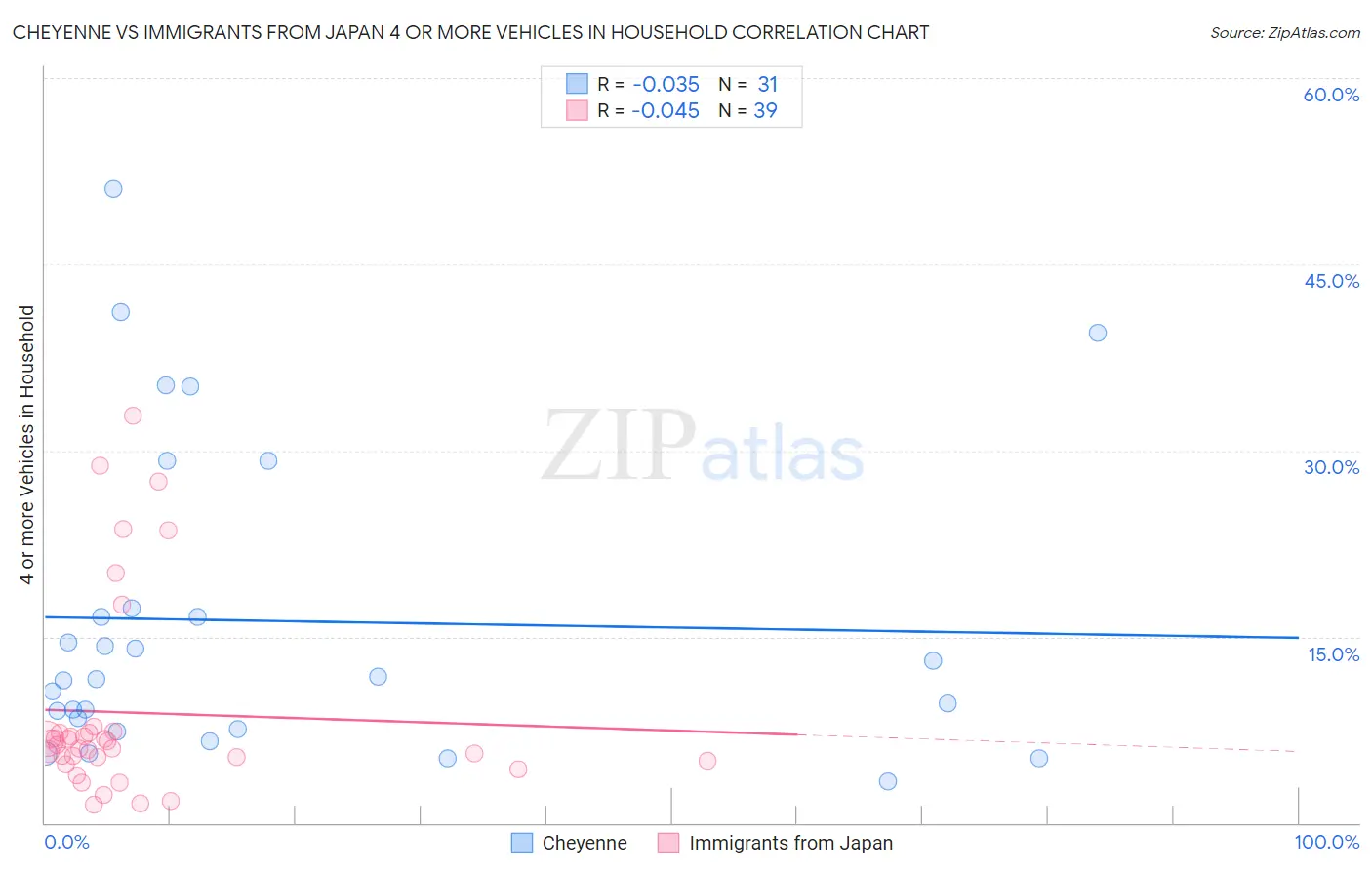 Cheyenne vs Immigrants from Japan 4 or more Vehicles in Household