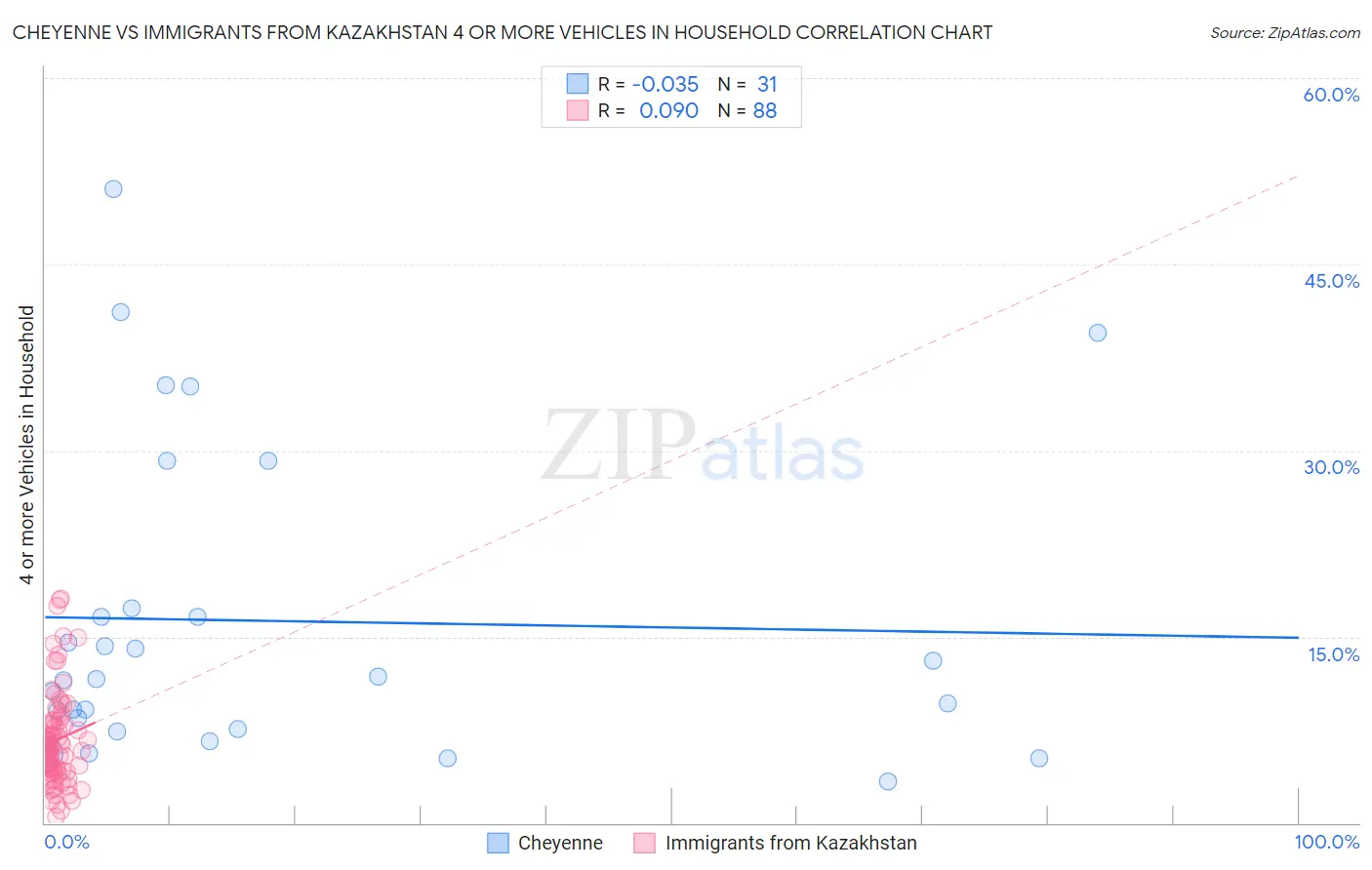 Cheyenne vs Immigrants from Kazakhstan 4 or more Vehicles in Household
