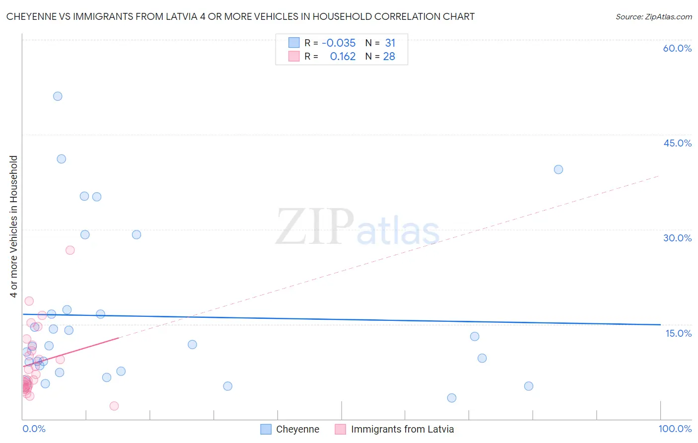 Cheyenne vs Immigrants from Latvia 4 or more Vehicles in Household